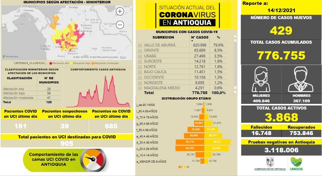 Con 429 casos nuevos registrados, hoy el número de contagiados por COVID-19 en Antioquia se eleva a 776.75