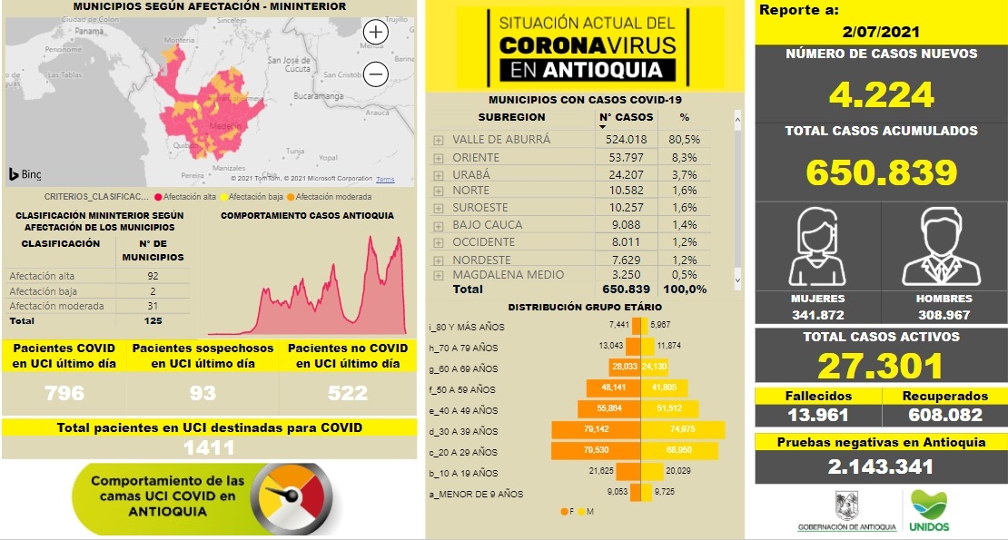 4.224 casos nuevos registrados, hoy el número de contagiados por COVID-19 en Antioquia se eleva a 650.839.