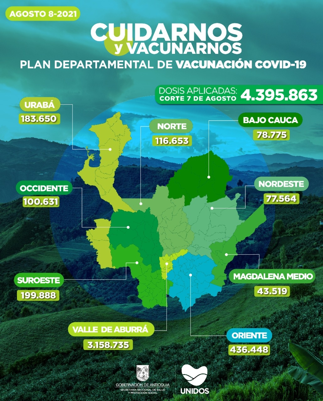 Con 32.153 dosis aplicadas, Antioquia llega a 4.395.863 vacunados contra COVID19