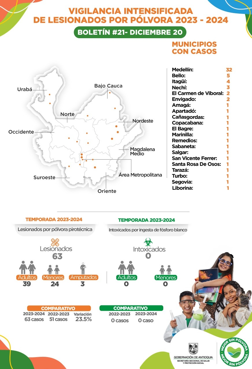 Con un nuevo caso Antioquia llega a 63 lesionados por pólvora