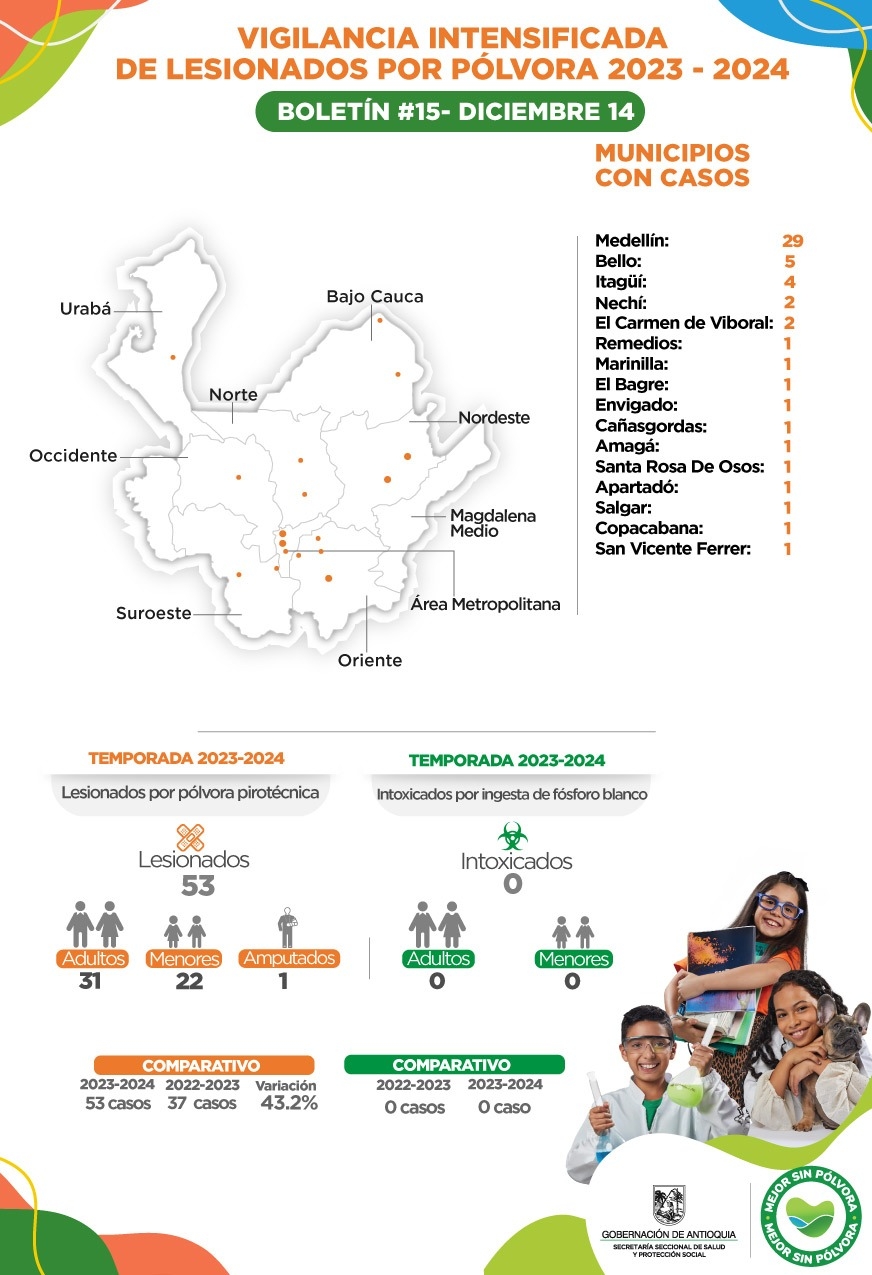 Con trece nuevos casos Antioquia registra 53 lesionados por pólvora