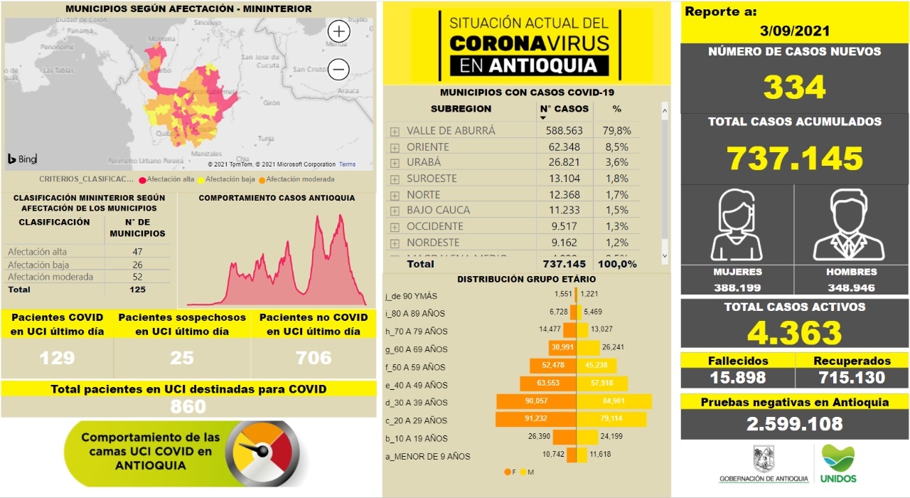 Con 334 casos nuevos registrados, hoy el número de contagiados por COVID-19 en Antioquia se eleva a 737.145
