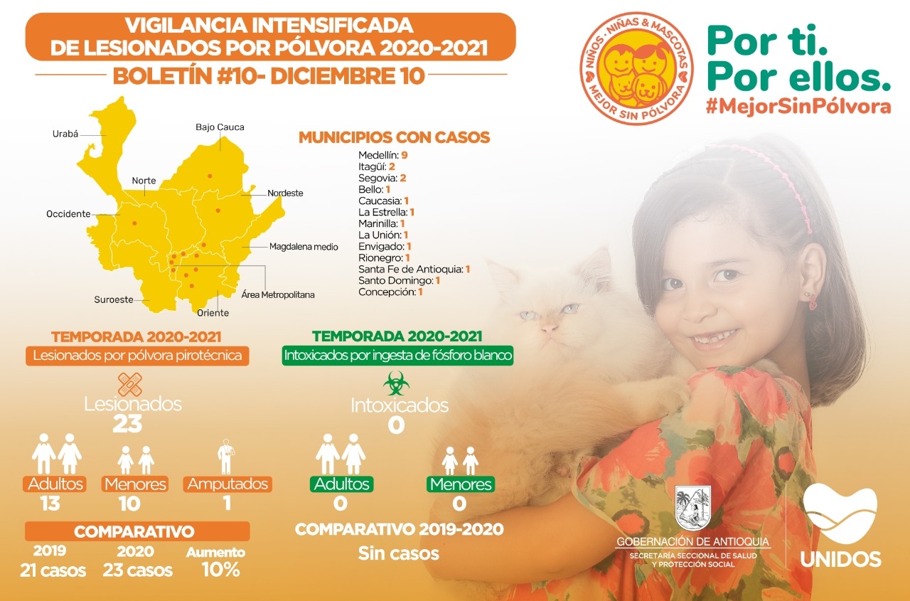 Tres nuevos quemados por pólvora se reportan en Antioquia para un total de 23 casos