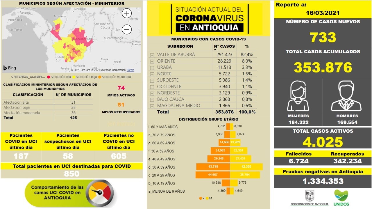 Con 733 casos nuevos registrados, hoy el número de contagiados por COVID-19 en Antioquia se eleva a 353.876