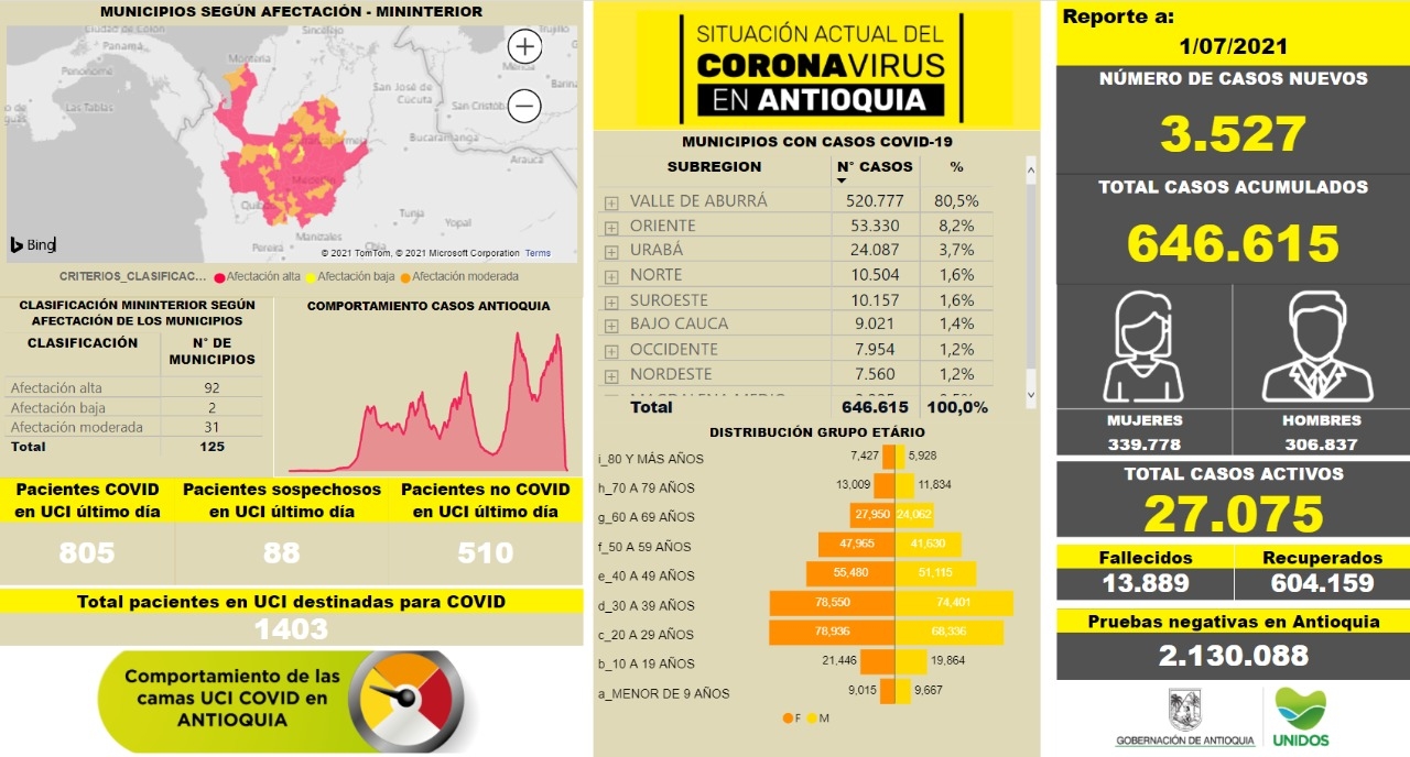3.527 casos nuevos registrados, hoy el número de contagiados por COVID-19 en Antioquia se eleva a 646.615