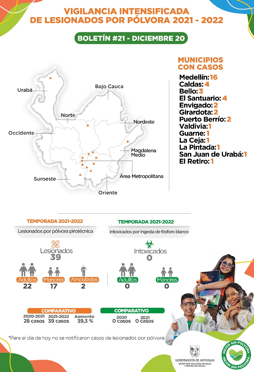 Para este 20 de diciembre no se reportan lesionados por pólvora en Antioquia